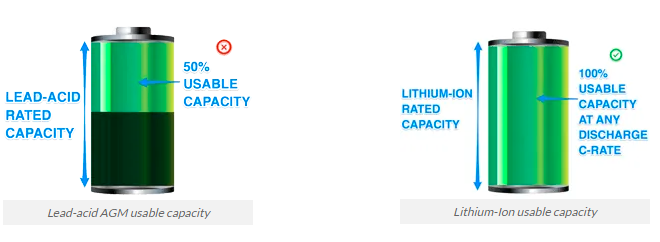 Lithium is Quick & Efficient